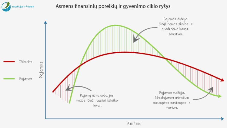 Pavaizduotas asmens finansinių poreikių ir gyvenimo ciklo ryšys. Skirtingais gyvenimo etapais asmeniniai finansai taip pat turi būti valdomi skirtingai. 