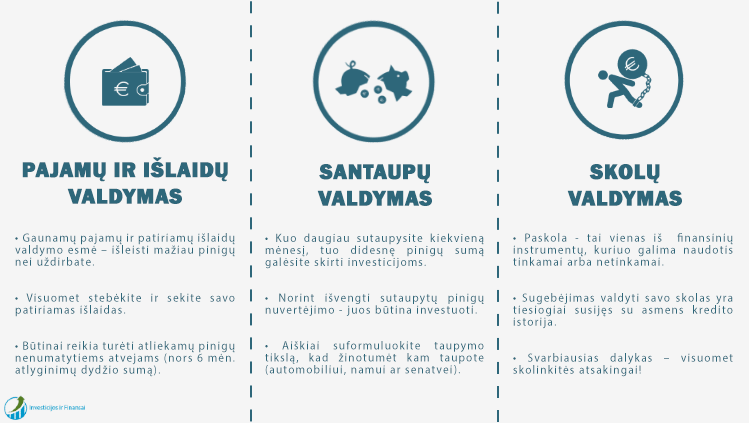 Pagrindiniai asmeninių finansų valdymo ir priežiūros principai: pajamų ir išlaidų valdymas, santaupų ir investicijų vadymas, skolų valdymas.