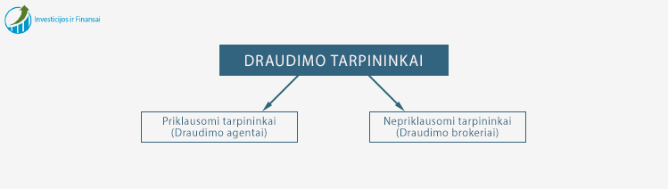 Draudimo tarpininkai skirstomi į draudimo agentus ir draudimo brokerius.