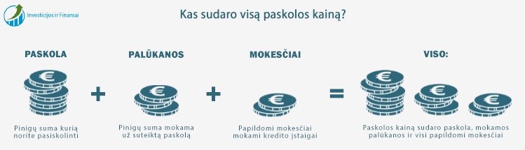 Visą paskolos kainą paprastai sudaro: pasiskolinta suma, mokamos palūkanos ir visi kredito bendrovei mokami papildomi mokesčiai.
