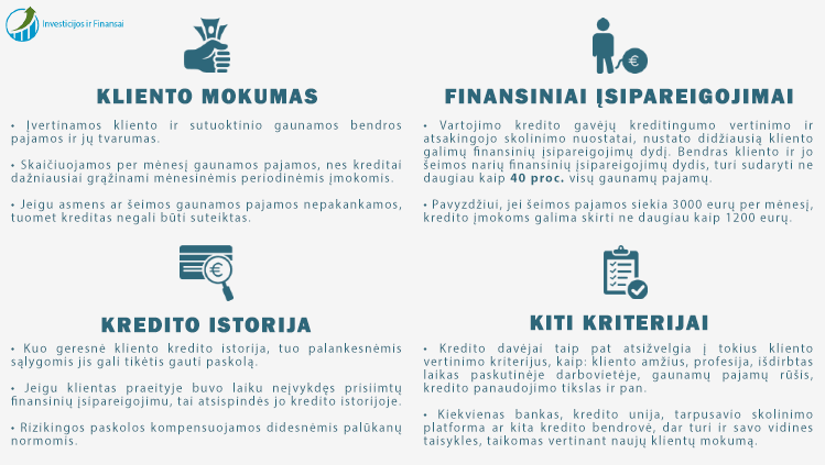 Vertinant galimybes gauti paskolą, kredito bendrovės atsižvelgia į mokumo, turimų finansinių įsipareigojimų dydžio, kredito istorijos bei kitus kriterijus.