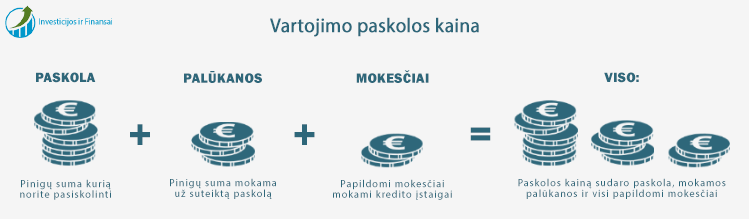 Vartojimo paskolos kainą gali sudaryti ne tik pati paskola, bet palūkanos, sutarties sudarymo, administravimo bei kiti tarpininkavimo mokesčiai.