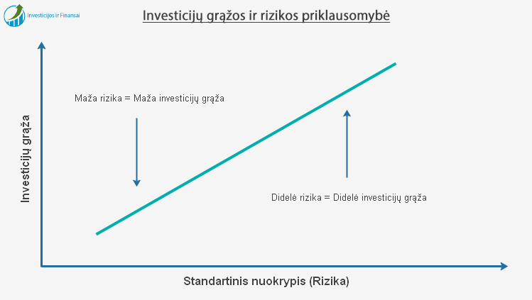 Investicijų vertė ir pelningumas nuolat svyruoja dėl daugelio priežasčių. Kuo didesnis investicinės priemonės standartinis nuokrypis, tuo rizikingesne ji laikoma, tačiau tuo didesnę investicijų grąžą gali duoti.