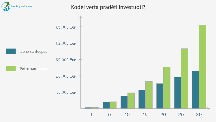 Kodėl verta pradėti investuoti? Investavimas skiriasi nuo paprasto taupymo tuo, kad dėl sudėtinių palūkanų jėgos, turtas kaupiasi daug greičiau. Čia matote, kad investuodamas, vienas draugas per 30 metų pasiekė daugiau nei dvigubai geresnį rezultatą.