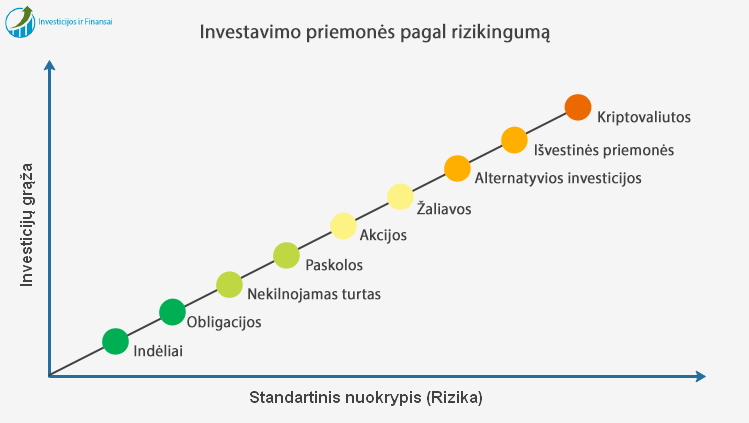 Kuo investicija pelningesnė - tuo ji yra rizikingesnė. Čia matome visas investavimo priemones išdėstytas pagal jų rizikingumą - nuo mažiausiai rizikingos iki pačios rizikingiausios priemonės.