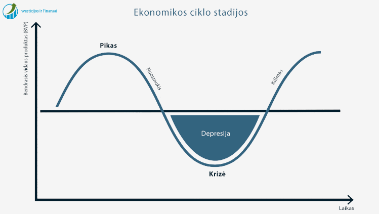 Ekonomikos ciklą sudaro ekonomikos kilimo, piko, smukimo ir krizės laikotarpiai.