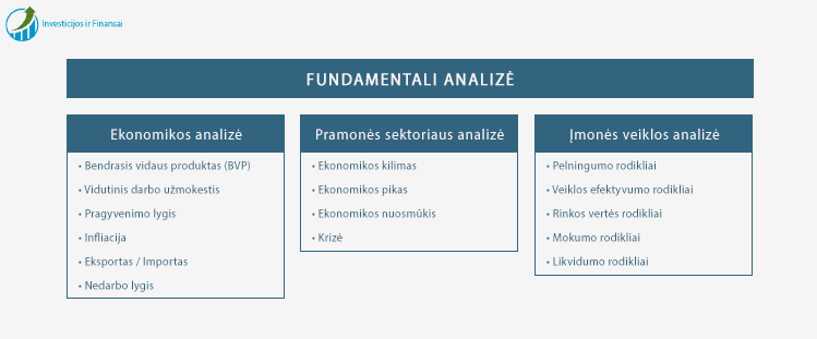 Fundamentalią analizę sudaro šie trys etapai: ekonomikos analizė – analizuojama valstybės ar viso regiono ekonomikos būklė, pramonės sektoriaus analizė – analizuojamos pramonės sektoriaus vystymosi perspektyvos, įmonės veiklos analizė – įmonės finansinių rezultatų ir kitų veiklos rodiklių analizė.