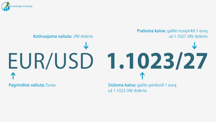EUR/USD valiutų poros kotiruotė.