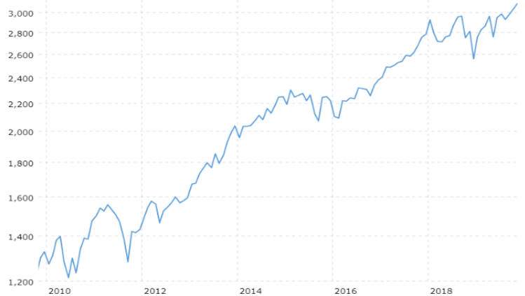 S&P 500 indekso 10 metų istorinis grafikas.