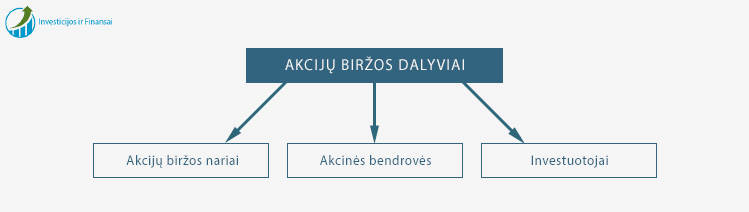 Akcijų biržos dalyviai: akcijų biržos nariai, akcinės bendrovės ir investuotojai.