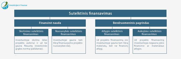 Sutelktinio finansavimo rūšys: Skolinimo sutelktinis finansavimas (angl. Debt crowdfunding); Nuosavybės sutelktinis finansavimas (angl. Equity crowdfunding); Atlygio sutelktinis finansavimas (angl. Reward crowdfunding); Aukojimo sutelktinis finansavimas (angl. Donation crowdfunding).