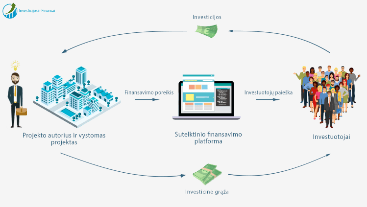 Sutelktinio finansavimo veiklos modelį sudaro šie trys dalyviai: Projekto ar idėjos autorius – lėšų rinkėjas, siekiantis gauti finansavimą; Investuotojai – privatūs asmenys, palaikantys projektą ir skiriantys finansavimą; Sutelktinio finansavimo platforma – atlieka tarpininko vaidmenį tarp projektų autorių ir investuotojų.