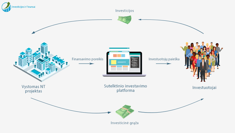 Sutelktinis investavimas – tai toks investavimo būdas, kuomet didelė grupė žmonių, naudojantis specialiomis investavimo platformomis, investuoja savo lėšas į įvairius projektus ar verslo idėjas.