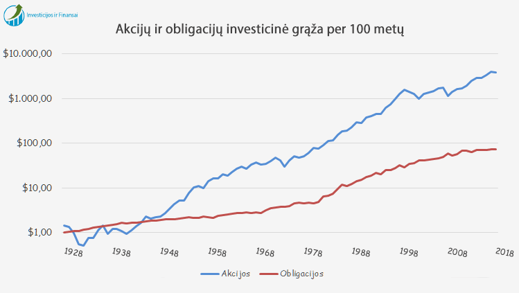 Vieno dolerio investicija į „S&P 500“ indekso akcijas atlikta 1928 metais, 2018 metais būtų verta 3828 dolerių, o vieno dolerio investicija į obligacijas atlikta 1928 metais, 2018 metais būtų verta 73 dolerių. 