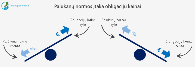 Palūkanų normai kylant – obligacijų kaina krenta. Palūkanų normai krentant – obligacijų kaina kyla.