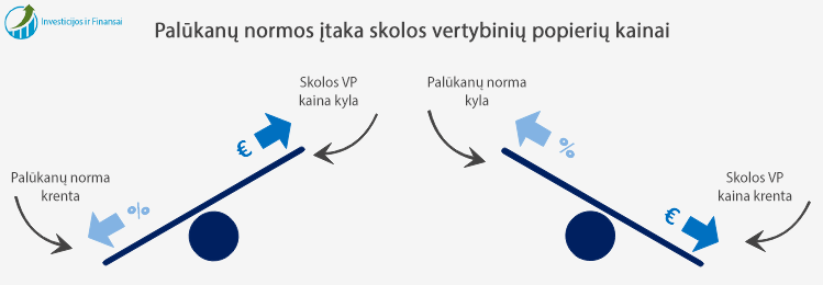 Skolos vertybinių popierių pajamingumo priklausomybė nuo rinkos palūkanų normos pokyčių. Palūkanų normai kylant - obligacijų kaina krenta, palūkanų normai krentant - obligacijų kaina kyla. 