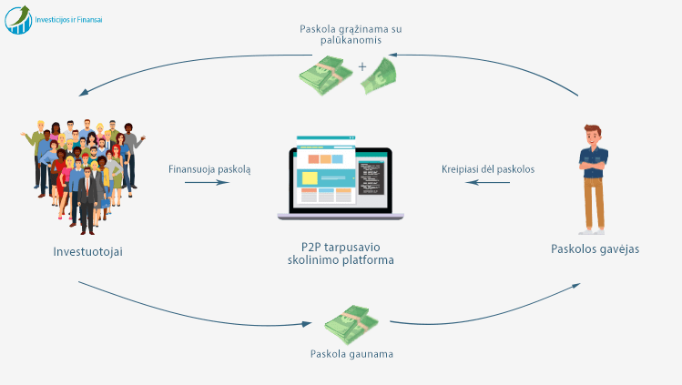 P2P skolinimo procesas vyksta tiesiogiai tarp platformoje užsiregistravusių investuotojų bei siekiančių pasiskolinti žmonių. 