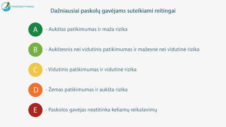Dažniausiai suteikiami skolinimosi reitingai paskolų gavėjams.
