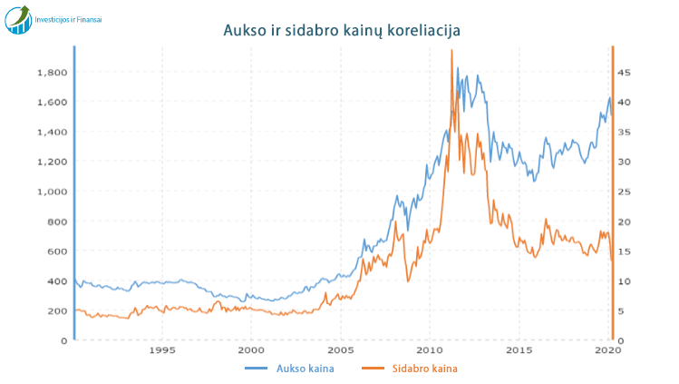 Aukso ir sudabro kainos koreliuoja - kylant aukso kainai, dažniausiai kyla ir sidabro kaina.