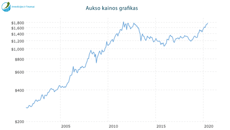 Aukso kainos grafikas rodo, kad pastaruosius 20 metų aukso kaina biržoje dažniausiai tik augo.