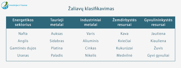 Žaliavos skirstomos į grupes: energetikos sektorius, taurieji metalai, industriniai metalai, žemdirbystės resursai ir gyvulininkystės resursai.
