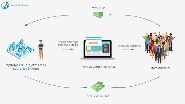 Visų investavimo platformų veiklos principai labai panašūs - čia investuotojai investuoja į projektus, kuriems reikalingas finansavimas.