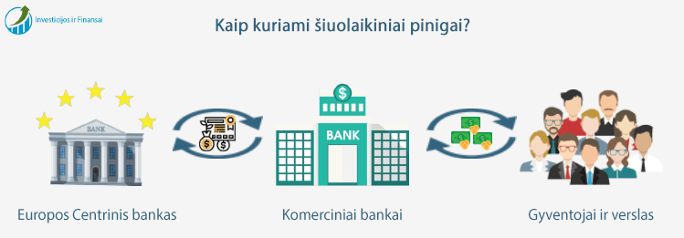 Kaip kuriami šiuolaikiniai pinigai.