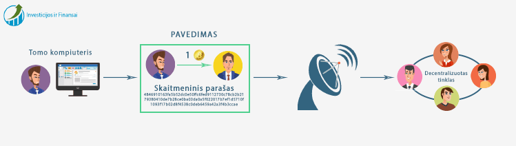 Apie suformuotą pavedimą informuojamas decentralizuotas tinklas.