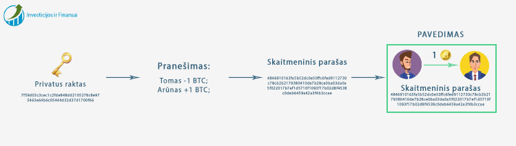 Suformuojamas kriptovaliutos pavedimas.