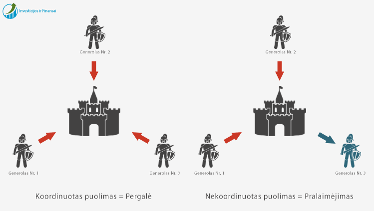 Bizantijos generolų problema. Koordinuotas puolimas reiškia pergalę, nekoordiuotas - pralaimėjimą.