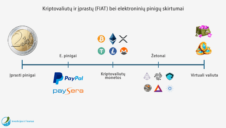Kriptovaliutos skiriasi nuo įprastų (FIAT) pinigų ir kitų elektroninių pinigų.