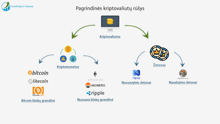 Dažniausiai kriptovaliutos skirstomos į kriptomonetas (angl. crypto coins) ir žetonus (angl. tokens).