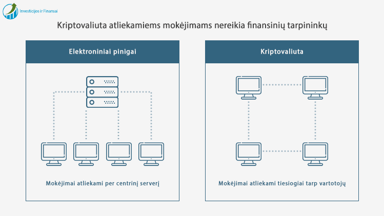 Kriptovaliutų nekontroliuoja jokios centrinės finansų institucijos taip kaip kitų valiutų. Kriptovaliuta leidžia anonimiškai atlikti mokėjimus tiesiogiai tarp vartotojų, nesinaudojant finansiniais tarpininkais.