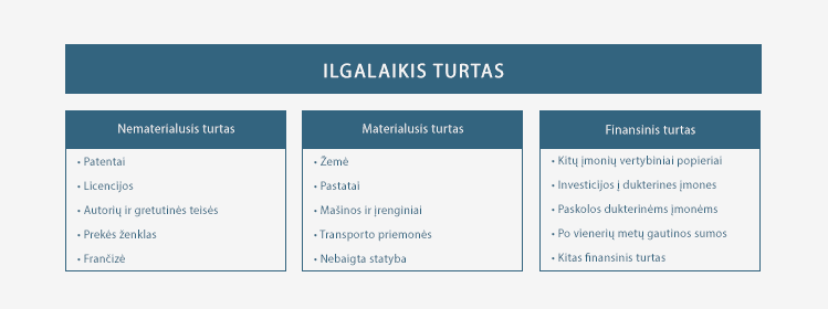 Ilgalaikis materialus turtas dažnai yra neatsiejama daugelio sėkmingų verslų dalis, todėl labai svarbu ne tik žinoti, kas yra ilgalaikis turtas, bet ir mokėti jį tinkamai apskaityti savo veikloje.