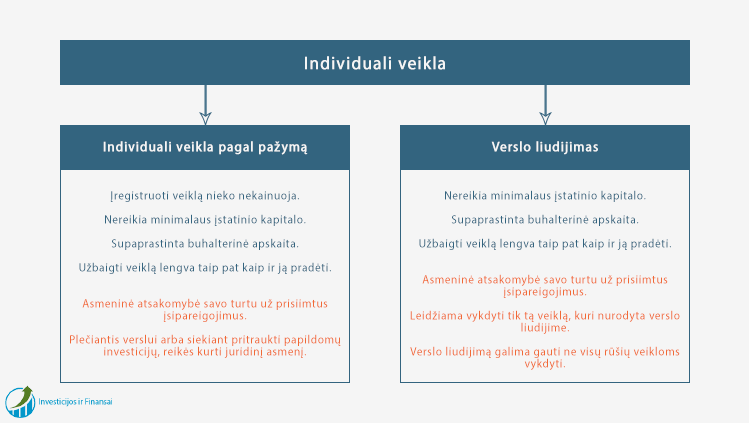Geriausios ir paprasčiausios verslo formos dirbantiems savarankiskai - tai darbas pagal individualią veiklą arba verslo liudijimas.