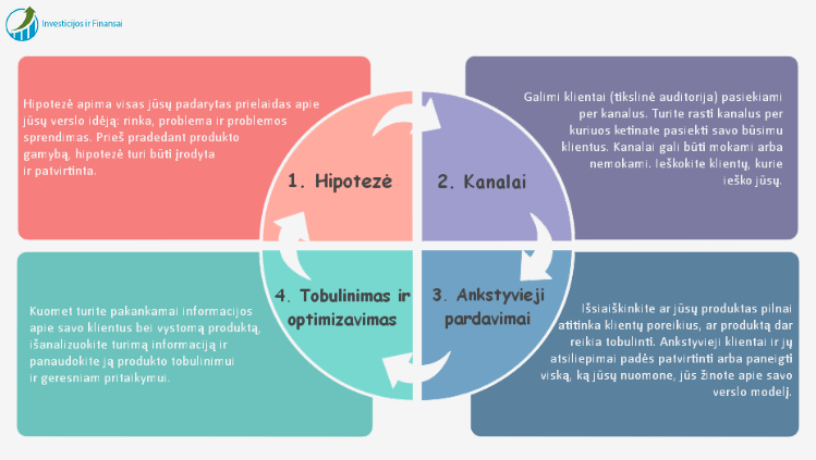 Klientų patvirtinimo procesas tai vienas iš rinkos ir potencialių klientų pažinimo būdų, kurį naudojant galite surinkti tvirtų, jūsų sugalvotos verslo idėjos, galimos sėkmės įrodymų.
