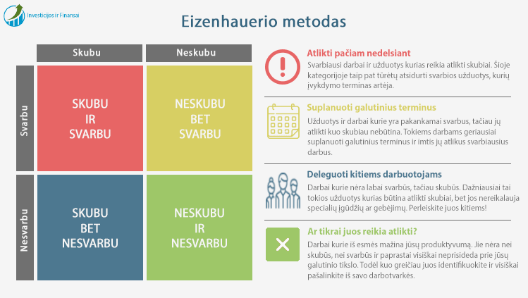 Eizenhauerio metodas - tai viena populiariausių darbų skirstymo technikų. Iš esmės, susidarius darbų sąrašą, jie yra skirstomi pagal du parametrus – svarbu / nesvarbu, skubu / neskubu.