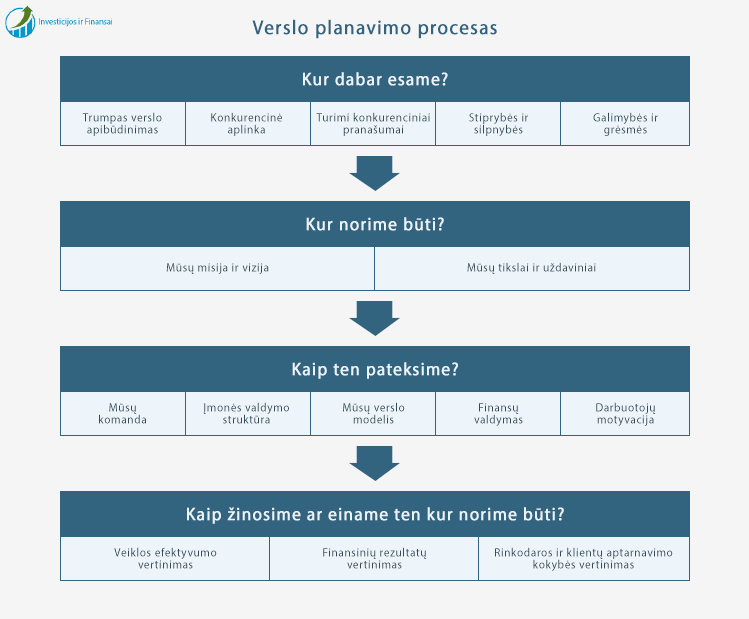 Verslo planavimo proceso eiga ir pagrindiniai etapai: Kur dabar esame? Kur norime būti? Kaip ten pateksime? Kaip žinosime ar einame būtent ten kur norime būti?