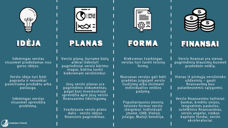 Net ir patyrę verslininkai prieš imdamiesi veiklos, verslo pradžioje visuomet žengia šiuos keturis svarbiausius žingsnius: verslo idėja, verslo planas, verslo forma ir verslo finansavimas.